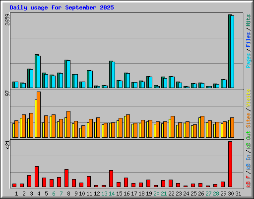 Daily usage for September 2025