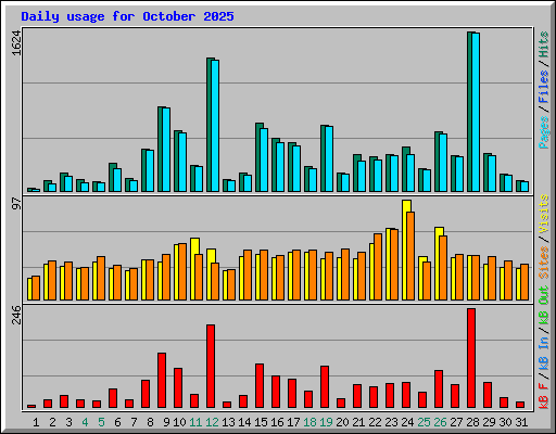 Daily usage for October 2025