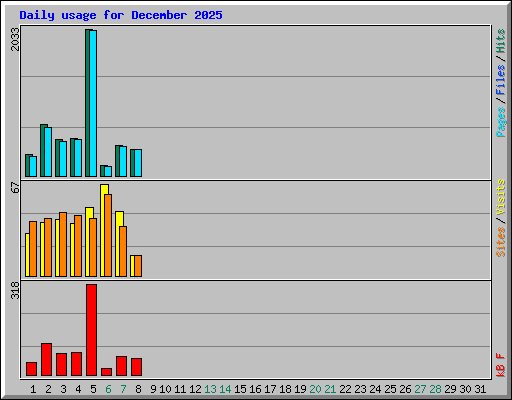 Daily usage for December 2025