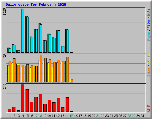 Daily usage for February 2026