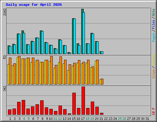 Daily usage for April 2026