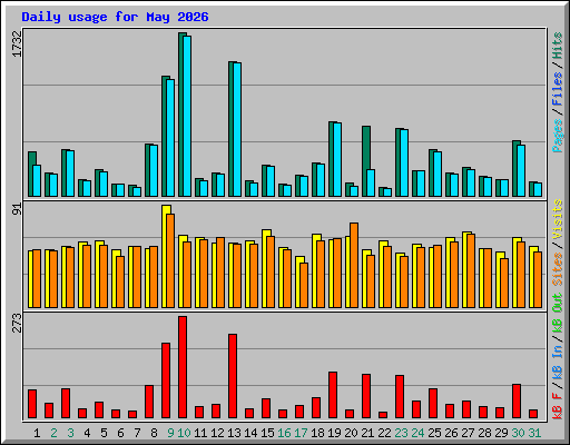 Daily usage for May 2026