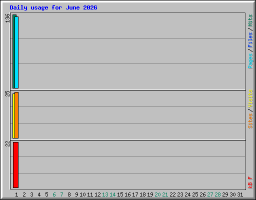 Daily usage for June 2026