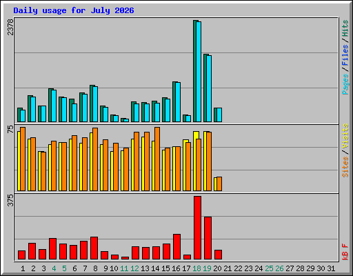 Daily usage for July 2026