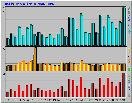 Daily usage for August 2026
