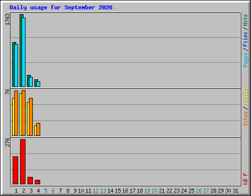 Daily usage for September 2026