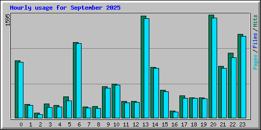 Hourly usage for September 2025