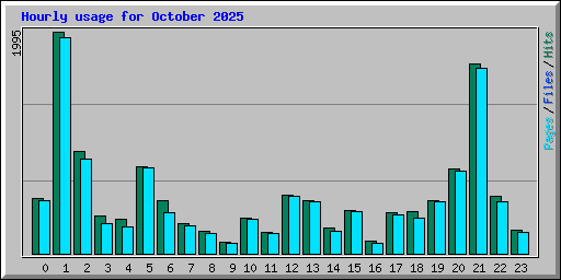 Hourly usage for October 2025