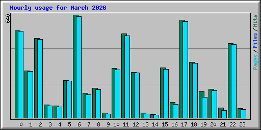 Hourly usage for March 2026