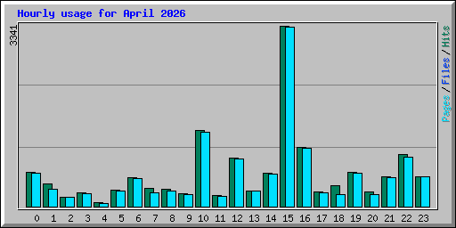 Hourly usage for April 2026