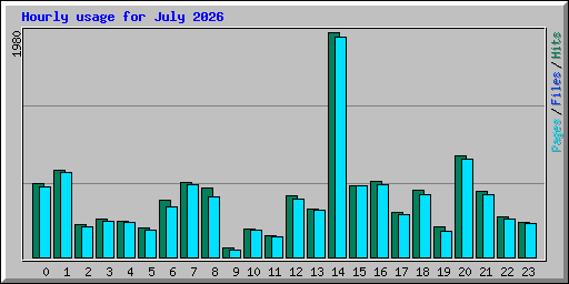Hourly usage for July 2026
