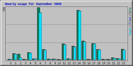 Hourly usage for September 2026